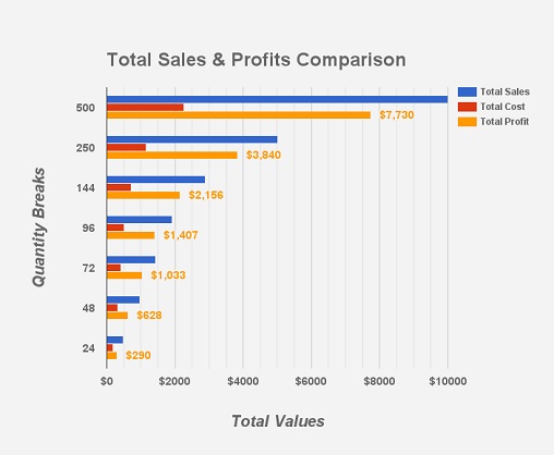 FundraiserTee Total Profits