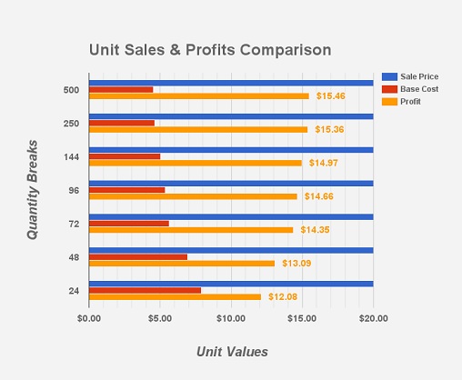 FundraiserTee Unit Profits